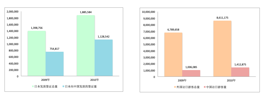 日本旅游签证过程