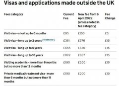 英国签证费用继续上涨，英国签证办理多