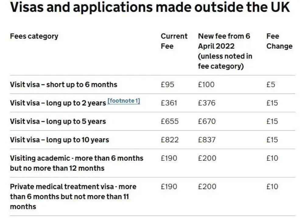 英国签证办理费用